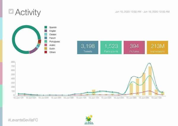 El partido Levante-Sevilla gener&oacute; 213 millones de impactos en Twitter
