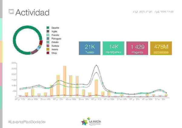 El partido Levante vs Real Sociedad alcanz&oacute; 478 millones de impactos.