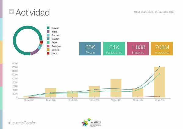 708 millones de &ldquo;impactos&rdquo; en el Levante vs Getafe. 