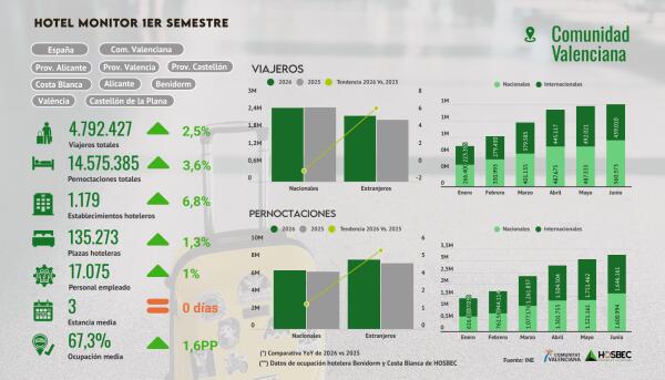 La Comunitat Valenciana cierra el primer semestre con 14,6 millones de pernoctaciones y mejora de la rentabilidad hotelera.