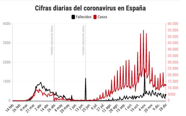 El Gobierno reconoce más de 50.000 muertos tras registrar 298 fallecidos desde Navidad 