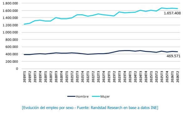 La Comunitat Valenciana aglutina el 9,3% del empleo del sector salud en Espa&ntilde;a 