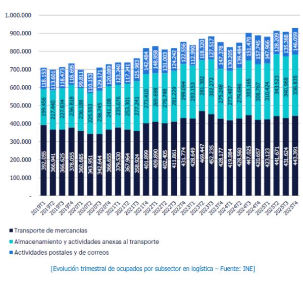 La Comunitat Valenciana cuenta con m&aacute;s de 109.400 ocupados en log&iacute;stica y concentra el 12,1% del mercado en Espa&ntilde;a