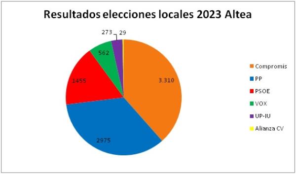 Compromís gana las elecciones en Altea 