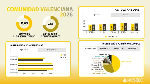Los hoteles valencianos pisan el acelerador en la segunda quincena de febrero gracias a mercado internacional.