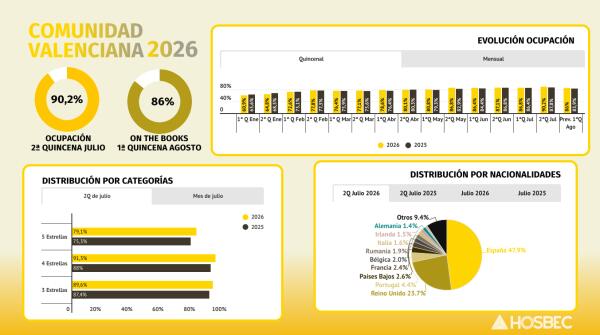 Julio finaliza con los hoteles valencianos por encima del 90% de ocupaci&oacute;n. 