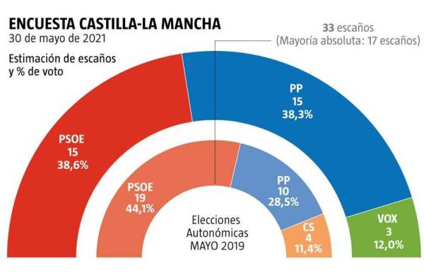 Castilla-La Mancha: PP y Vox gobernarían ante el castigo al PSOE