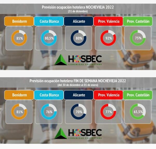 *La Nochevieja eleva la ocupación hotelera a niveles de temporada alta y muchos hoteles cuelgan el cartel de completos*. 