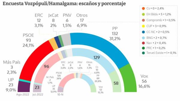 Encuesta: el efecto Feijóo y el aguante de Vox disparan a la derecha a los 188 escaños