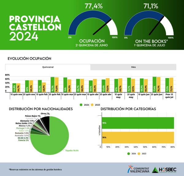 Junio marca la trayectoria de lo que serán los dos meses de más actividad del año: