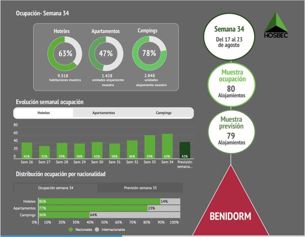 La tercera semana de agosto (17-23) registra los mejores datos de ocupaci&oacute;n hotelera desde la desescalada. 
