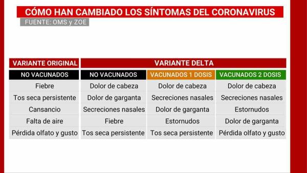 El gráfico que muestra cómo han cambiado los síntomas del COVID-19 tras la llegada de la variante delta y las vacunas