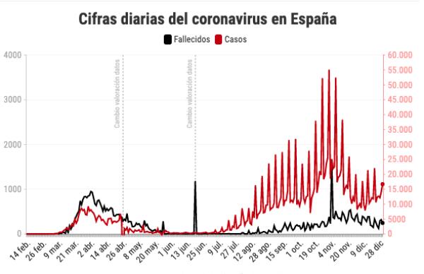 España cierra el año con 18.047 nuevos casos y 148 muertos más 