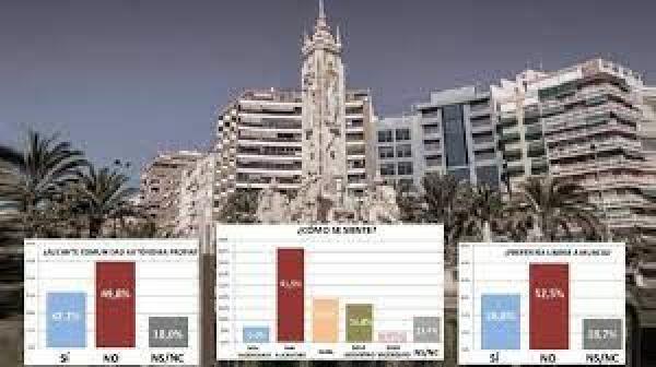 Sondeo ESdiario: Los alicantinos se sienten más alicantinos que valencianos 