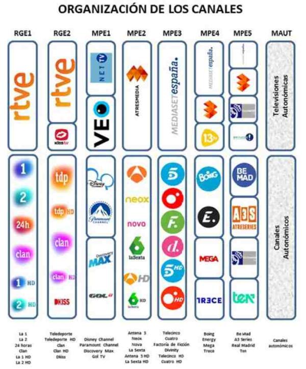 La pr&oacute;xima semana se producir&aacute;n cambios en las frecuencias de algunos canales de TV 