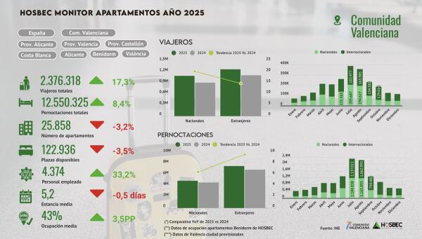 Hoteles y apartamentos tur&iacute;sticos impulsan la producci&oacute;n y el empleo tur&iacute;stico en la Comunitat Valenciana en 2025.