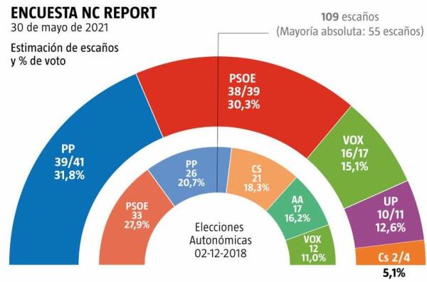 Andalucía: Juanma Moreno ganaría las elecciones y tendría mayoría absoluta con Vox