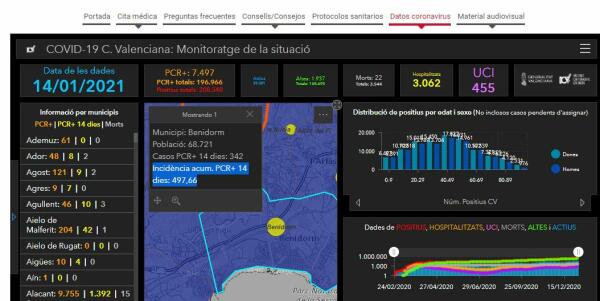 Ciudadanos reprocha al alcalde de Benidorm su negativa a impulsar medidas excepcionales ante el aumento de los contagios