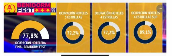 El BenidormFest impulsa la ocupación hotelera de la ciudad y se roza un récord de más del 80% para un fin de semana tradicionalmente marcado por la temporada baja 