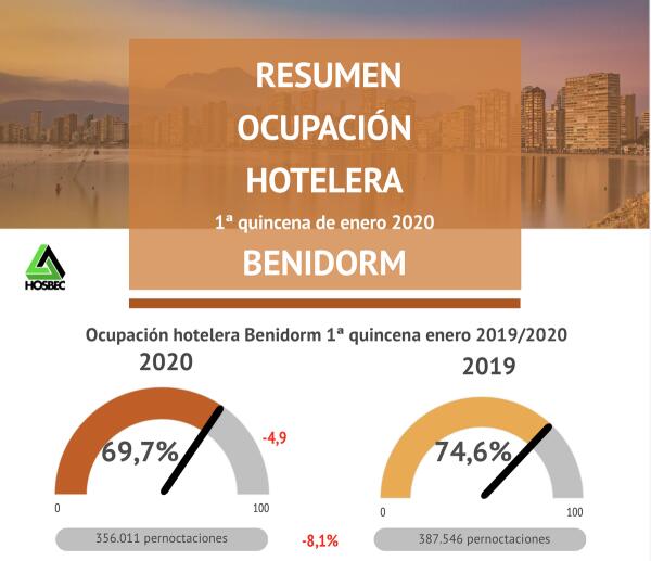 2020 se estrena con una caída de la ocupación hotelera de 5 puntos tanto en Benidorm como en Costa Blanca 