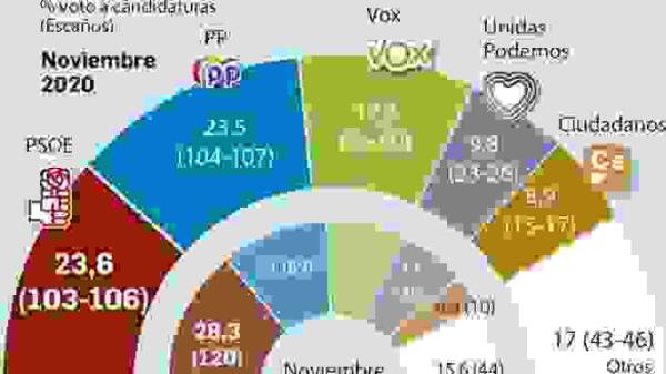 El PP lograría la mayoría absoluta en España junto a Vox y Ciudadanos