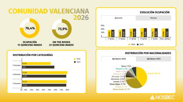 La ocupaci&oacute;n hotelera no acusa el conflicto de Ir&aacute;n, y supera incluso los valores de 2025 en la primera quincena de marzo. 