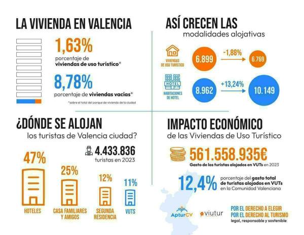 LAS VIVIENDAS DE USO TURÍSTICO DE VALENCIA DESMIENTEN SU AFECCIÓN A LA CONVIVENCIA VECINAL Y AL MERCADO INMOBILIARIO 