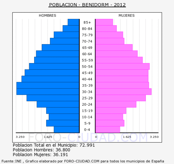 La ca&iacute;da en picado del empadronamiento en Benidorm cae a 66.642 habitantes