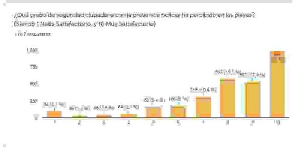 Las playas de Benidorm suman ya dos millones de usuarios