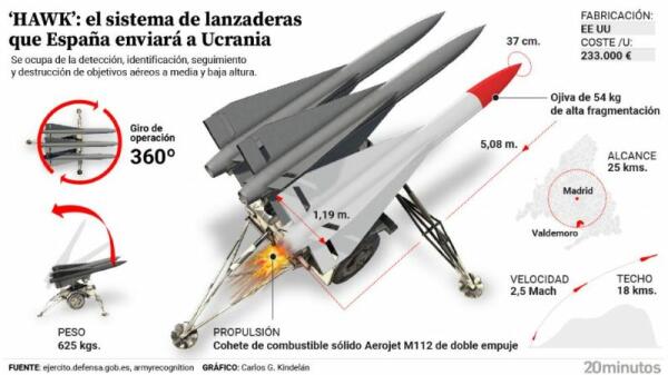 Así es HAWK, el sistema de misiles de los años 60 que el Pentágono ya ha dado de baja y que España va a enviar ahora a Ucrania