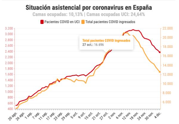 La incidencia acumulada en España baja hasta los 215 casos por 100.000 habitantes 