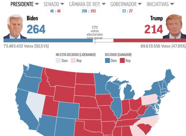 Estados Unidos pasó su tercera noche de conteo de votos con los ojos puestos en Pensilvania y Georgia