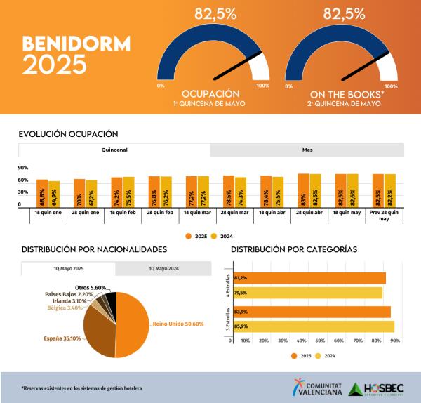 Reino Unido empuja la ocupación hotelera de Benidorm y es el único destino que iguala datos de 2024 en la primera quincena de Mayo.